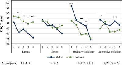 Psychological predictors of risky driving: the role of age, gender, personality traits (Zuckerman’s and Gray’s models), and decision-making styles